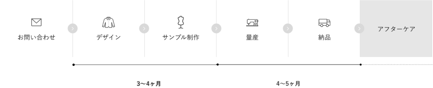 完成までの流れ（フルオーダー）