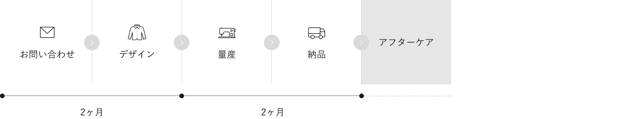 完成までの流れ（セミオーダー）