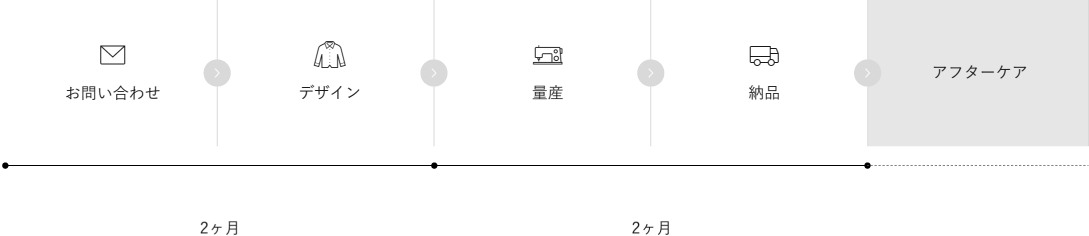 完成までの流れ（セミオーダー）