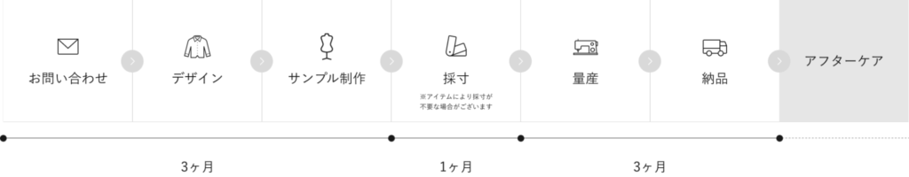 フルオーダーユニフォームの制作フローを示したイラスト